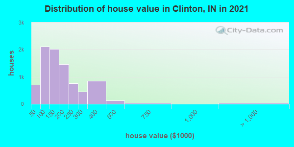 Distribution of house value in Clinton, IN in 2022