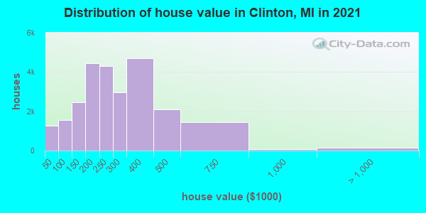 Distribution of house value in Clinton, MI in 2021