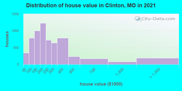 Distribution of house value in Clinton, MO in 2019