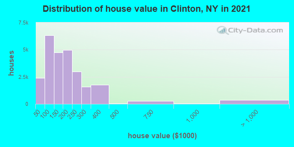 Distribution of house value in Clinton, NY in 2022