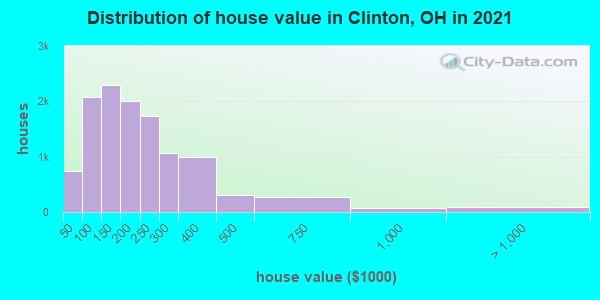 Distribution of house value in Clinton, OH in 2019
