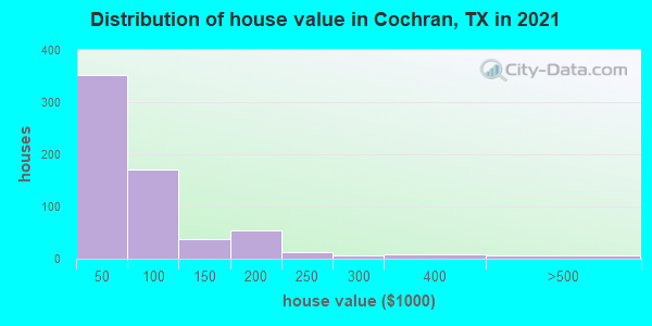 Distribution of house value in Cochran, TX in 2019