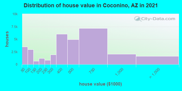 Distribution of house value in Coconino, AZ in 2021