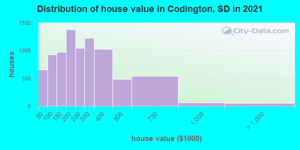 Distribution of house value in Codington, SD in 2019