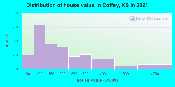 Distribution of house value in Coffey, KS in 2022