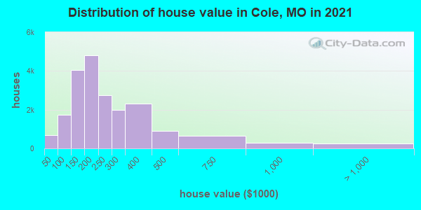 Distribution of house value in Cole, MO in 2021