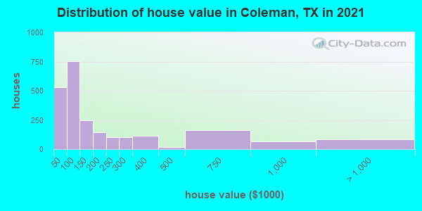 Distribution of house value in Coleman, TX in 2019
