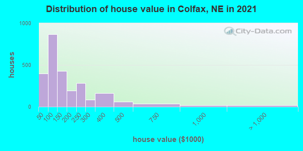Distribution of house value in Colfax, NE in 2019