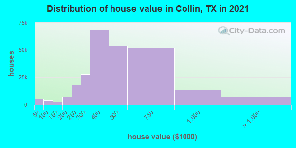 Distribution of house value in Collin, TX in 2019