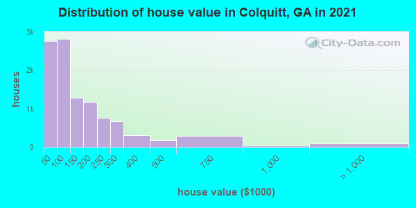 Distribution of house value in Colquitt, GA in 2021