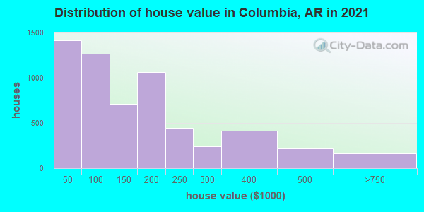 Distribution of house value in Columbia, AR in 2021
