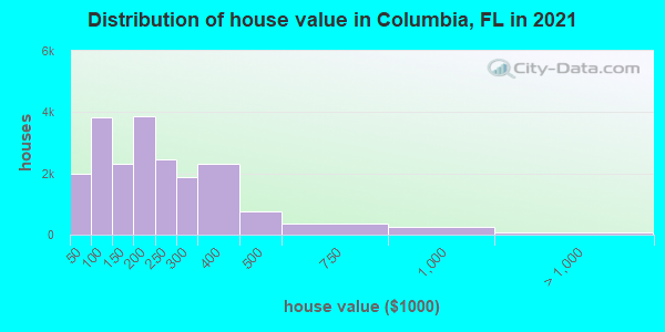 Distribution of house value in Columbia, FL in 2019