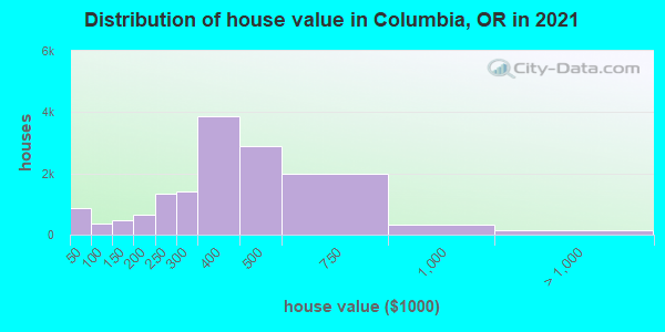 Distribution of house value in Columbia, OR in 2021