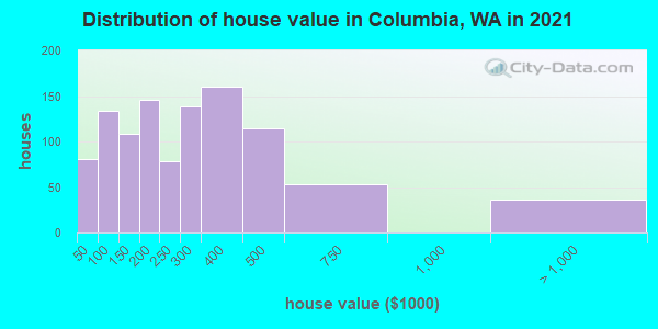 Distribution of house value in Columbia, WA in 2022