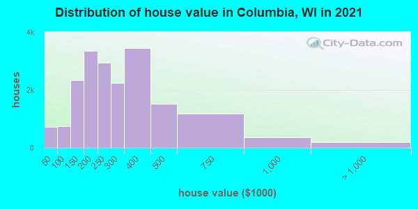 Distribution of house value in Columbia, WI in 2019