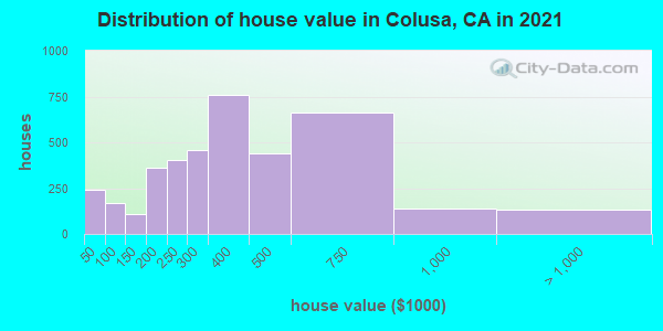 Distribution of house value in Colusa, CA in 2022