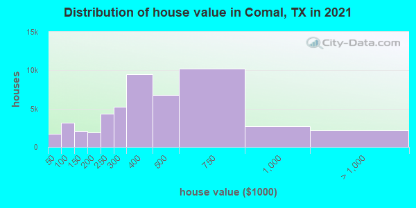Distribution of house value in Comal, TX in 2019