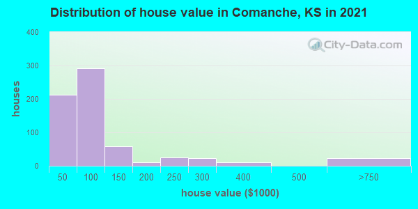 Distribution of house value in Comanche, KS in 2019