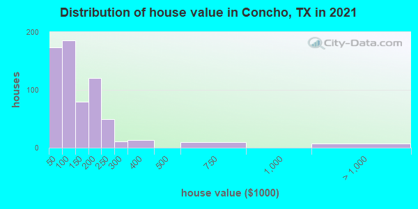 Distribution of house value in Concho, TX in 2019