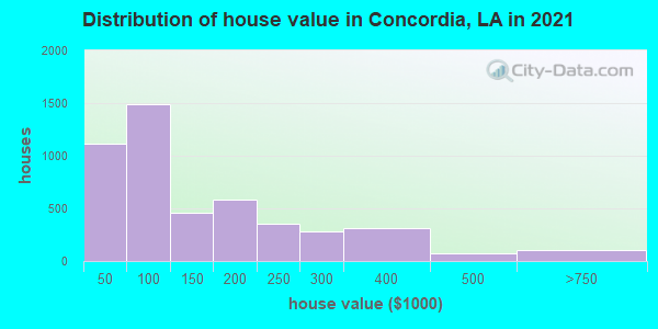 Distribution of house value in Concordia, LA in 2022