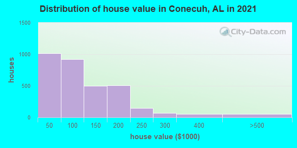 Distribution of house value in Conecuh, AL in 2019