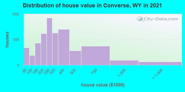 Distribution of house value in Converse, WY in 2022