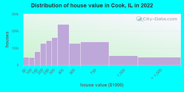 Distribution of house value in Cook, IL in 2019