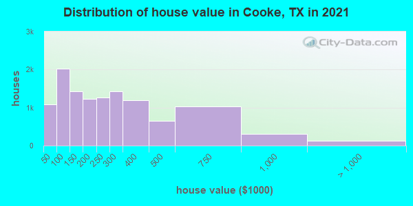 Distribution of house value in Cooke, TX in 2019