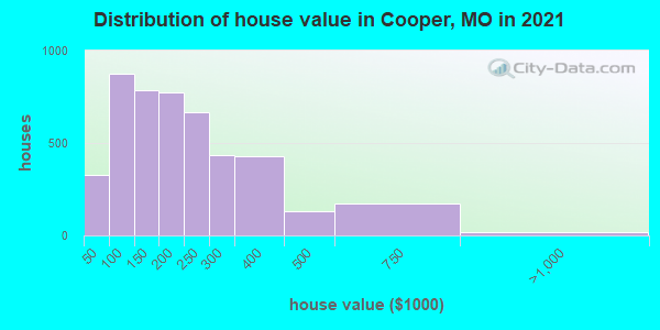 Distribution of house value in Cooper, MO in 2019