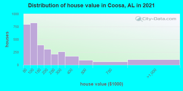 Distribution of house value in Coosa, AL in 2021