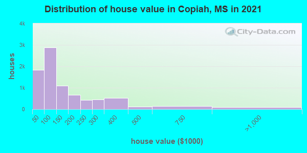 Distribution of house value in Copiah, MS in 2022
