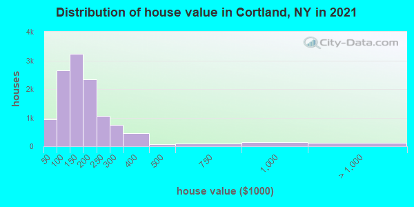 Distribution of house value in Cortland, NY in 2019