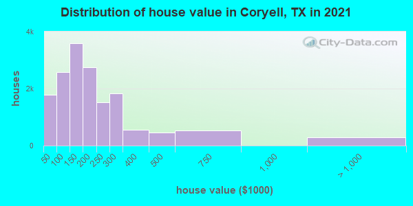 Distribution of house value in Coryell, TX in 2019