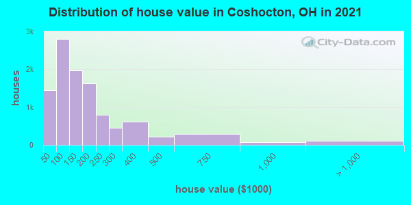 Distribution of house value in Coshocton, OH in 2021