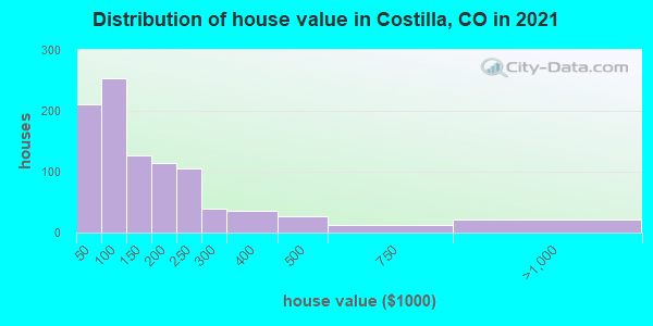 Distribution of house value in Costilla, CO in 2022