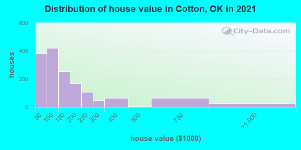 Distribution of house value in Cotton, OK in 2019