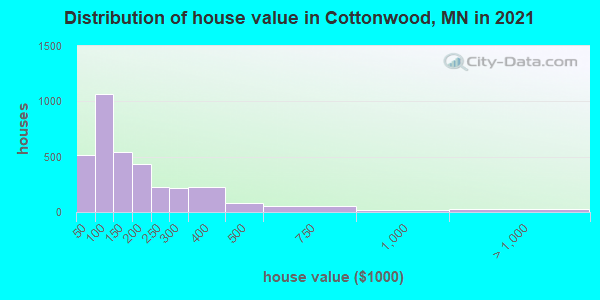 Distribution of house value in Cottonwood, MN in 2019