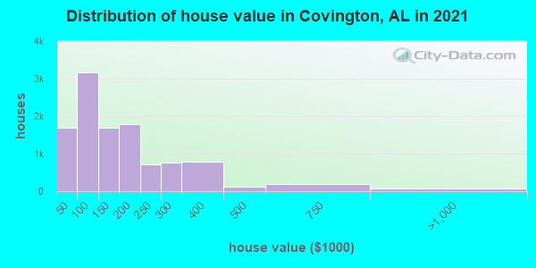 Distribution of house value in Covington, AL in 2022