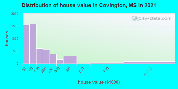 Distribution of house value in Covington, MS in 2019