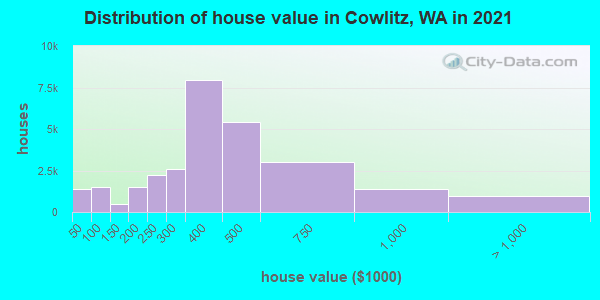 Distribution of house value in Cowlitz, WA in 2022