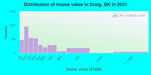 Distribution of house value in Craig, OK in 2019