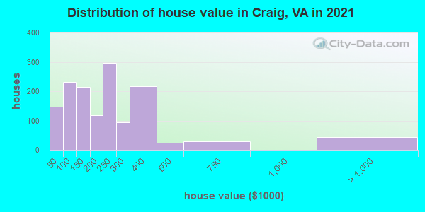 Distribution of house value in Craig, VA in 2019
