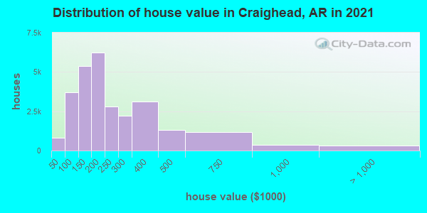 Distribution of house value in Craighead, AR in 2022