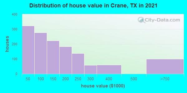 Distribution of house value in Crane, TX in 2019