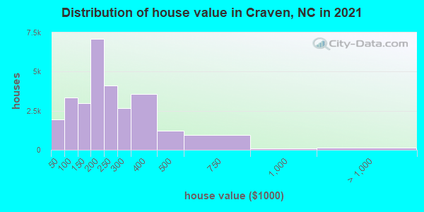 Distribution of house value in Craven, NC in 2019