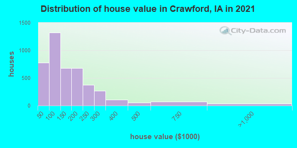 Distribution of house value in Crawford, IA in 2022