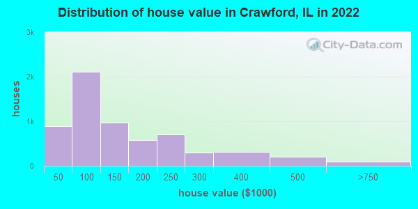 Distribution of house value in Crawford, IL in 2019