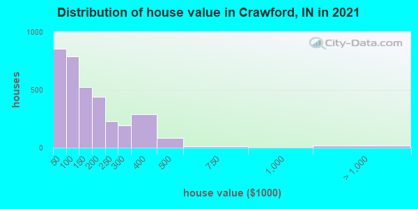 Distribution of house value in Crawford, IN in 2022