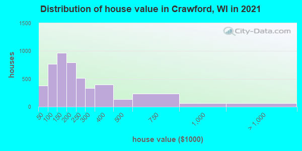 Distribution of house value in Crawford, WI in 2019