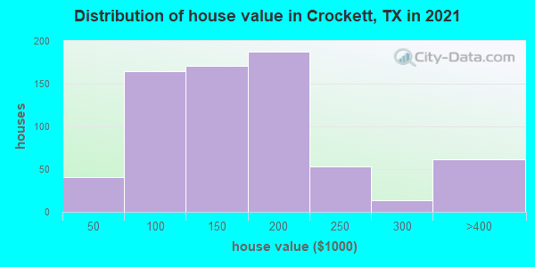Distribution of house value in Crockett, TX in 2019